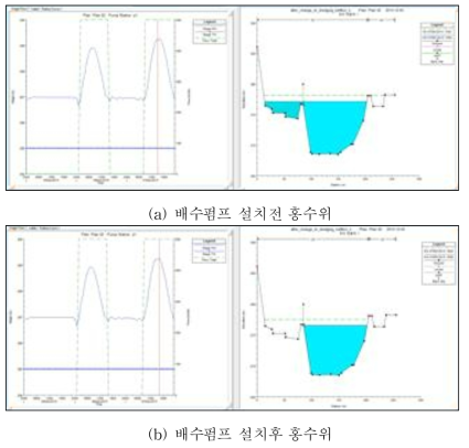 배수펌프 설치 전·후에 대한 홍수위 분석