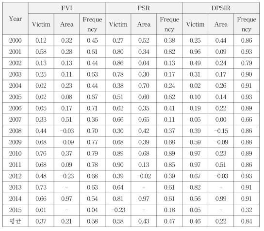 FVI, PSR, DPSIR 방법론의 홍수피해유형별 상관계수(R)