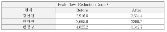 저류지 준설에 따른 첨두유출량 감소 효과(현재)