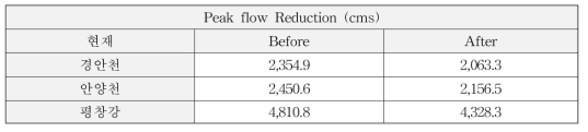 저류지 준설에 따른 첨두유출량 감소 효과(2025s)