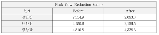 저류지 준설에 따른 첨두유출량 감소 효과(2055s)