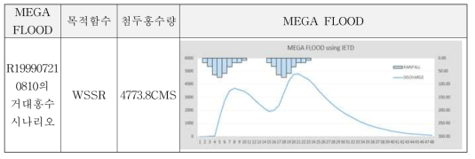 R199907210810의 거대홍수 시나리오를 통해 산정된 거대홍수량 산정