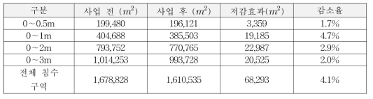 범람해석을 통한 침수면적 저감효과