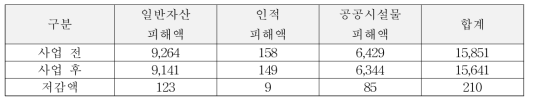 대안 설정 전과 후에 따른 홍수피해액 산정