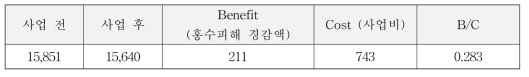 서하 강변저류지의 경제적 타당성 평가