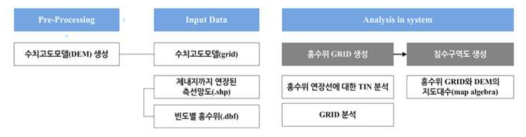 Level pool방법을 이용한 침수구역도 작성 절차