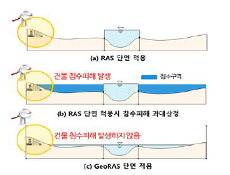 HEC-GeoRAS를