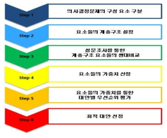 AHP기법을 통한 최적 대안 선정 절차