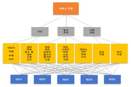 대피소 선정을 위한 계층 구조