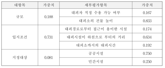 세부평가항목별 가중치 산정