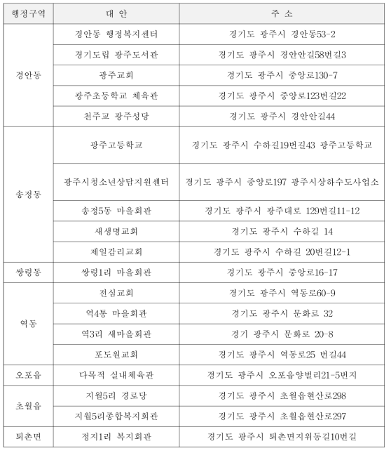 행정구역별 대안 설정