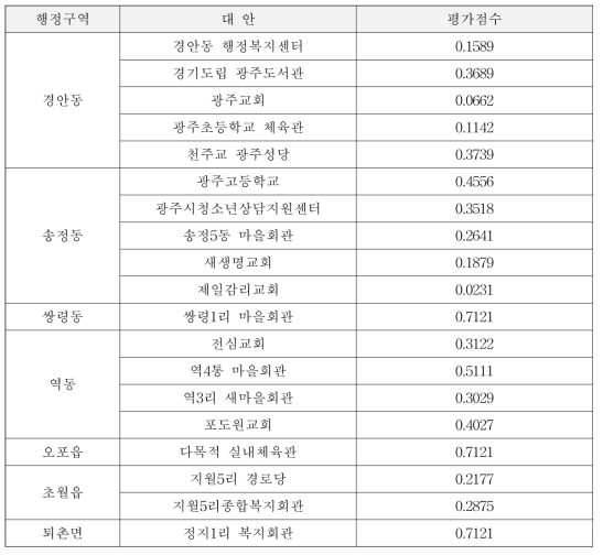 행정구역별 대안별 평가 점수