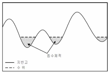 Level-pool 범람해석 개념도