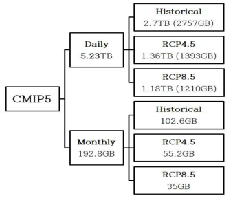 CMIP5 모델의 시나리오별 일자료 및 월자료 구축 현황