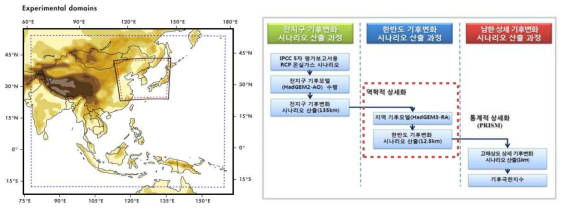 HadGEM3-RA 대상지역 및 역학적, 통계적 상세화 절차