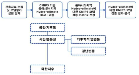 CMIP5 기후모델 평가 체계 모식도