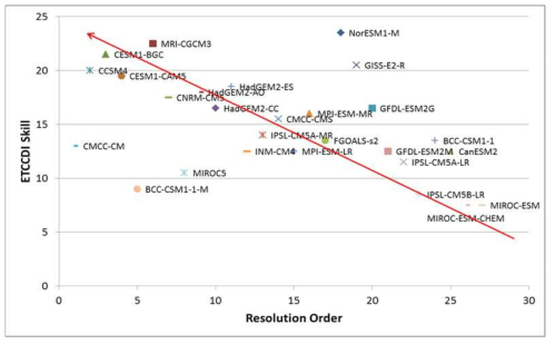 CMIP5 모델 공간해상도에 따른 기후 모사능력