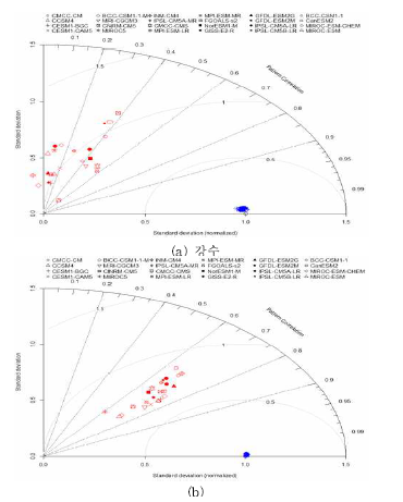 B최C고SD기를온 통한 개선효과 분석을 위한 별수별 Taylor diagram