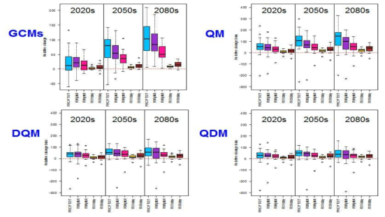 ETCCDI 강수와 관련된 극한지수에 대한 GCM의 상대변화 및 QM, DQM, QDM에 따른 GCM의 상대변화에 대한 오차 비교
