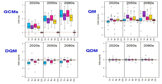 ETCCDI 최고·최저기온과 관련된 극한지수에 대한 GCM의 상대변화 및 QM, DQM, QDM에 따른 GCM의 상대변화에 대한 오차 비교
