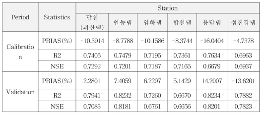 매개변수 검보정 결과