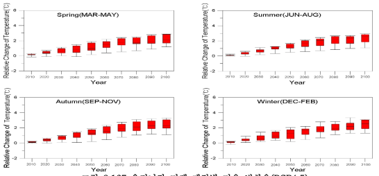 우리나라 미래 계절별 기온 변화율(RCP4.5)