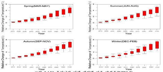우리나라 미래 계절별 기온 변화율(RCP8.5)