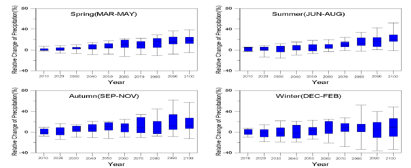 우리나라 미래 계절별 강수량 변화율(RCP8.5)