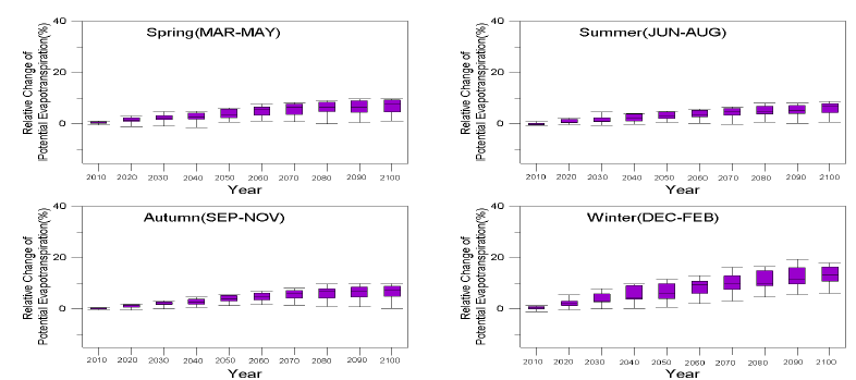 우리나라 미래 계절별 잠재증발산량 변화율(RCP4.5)