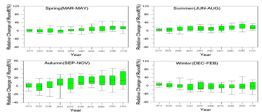 우리나라 미래 계절별 유출량 변화율(RCP4.5)