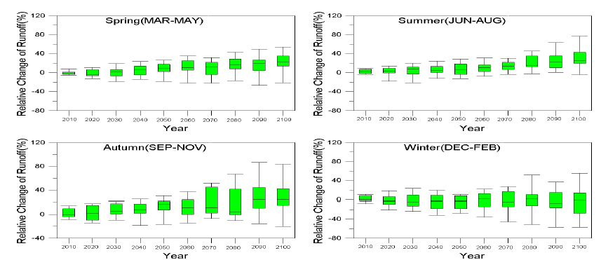 우리나라 미래 계절별 유출량 변화율(RCP8.5)