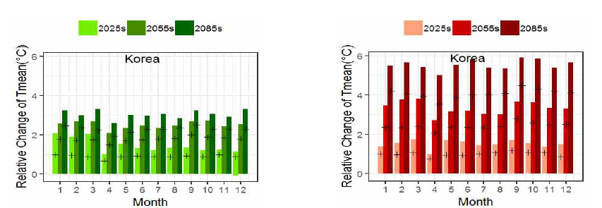 우리나라 미래 월 평균 기온 변화율