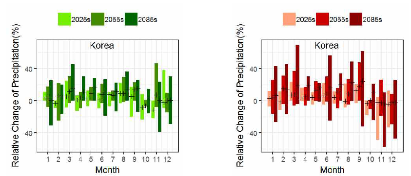 우리나라 미래 월 평균 강수량 변화율