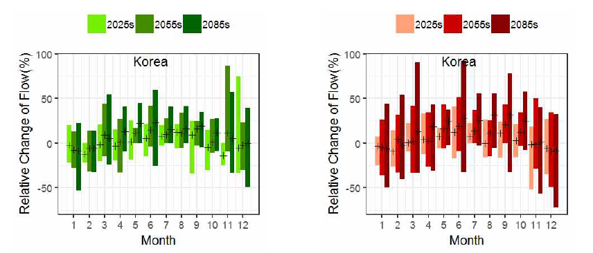 우리나라 미래 월 평균 유출량 변화율