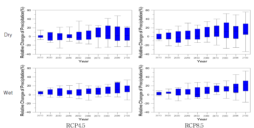 건기 및 우기에 따른 우리나라 미래 강수량 변화율