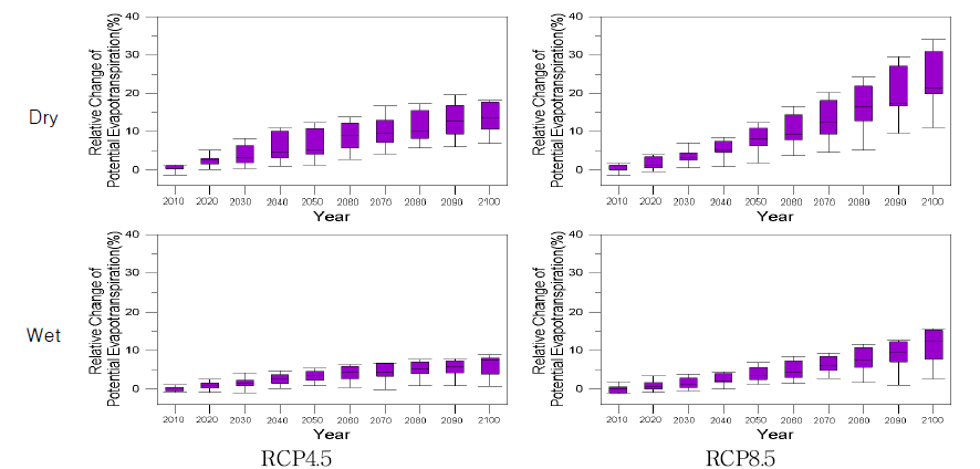 건기 및 우기에 따른 우리나라 미래 잠재증발산량 변화율