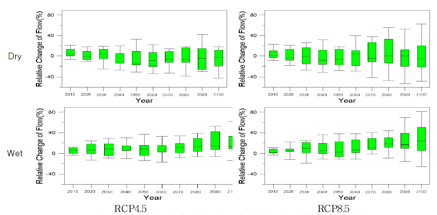 건기 및 우기에 따른 우리나라 미래 유출량 변화율