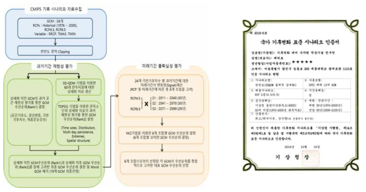 시나리오 생산 및 제공 시스템의 단위모듈 구현 모식도(좌측), 국가 기후변화 표준시나리오 인증서(우측)