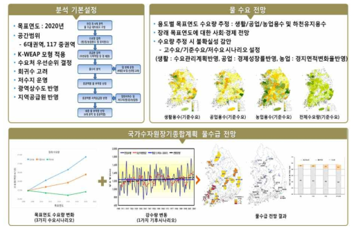 수자원장기종합계획 물 수급 전망 방법