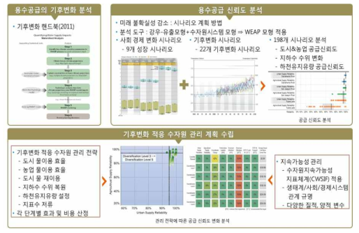 캘리포니아 기후변화에 따른 용수공급 능력 평가