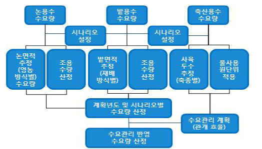 농업용수 수요추정 흐름도