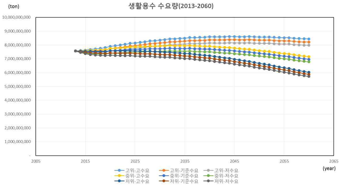 시나리오별 생활용수 수요량 추정 결과