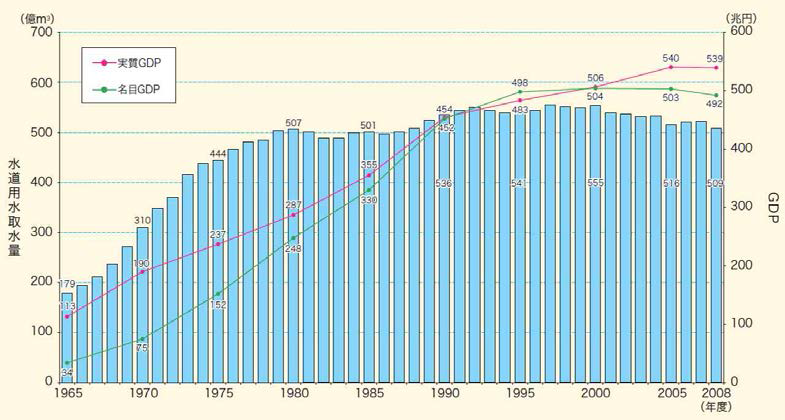 일본의 GDP와 공업용수 수요량 변화