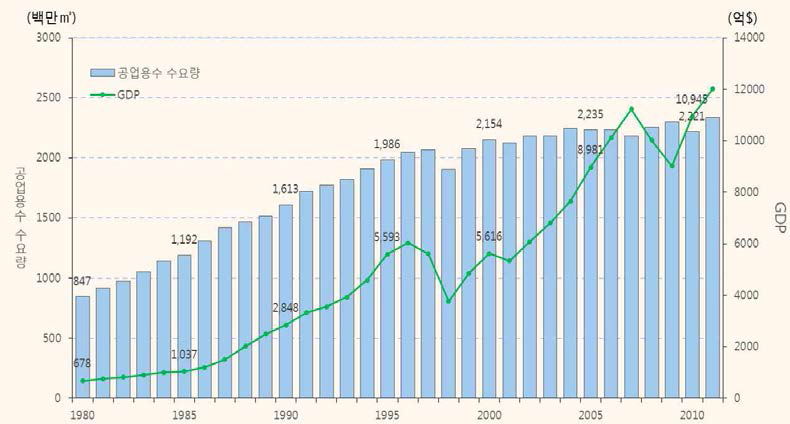 국내 GDP와 공업용수 수요량 변화
