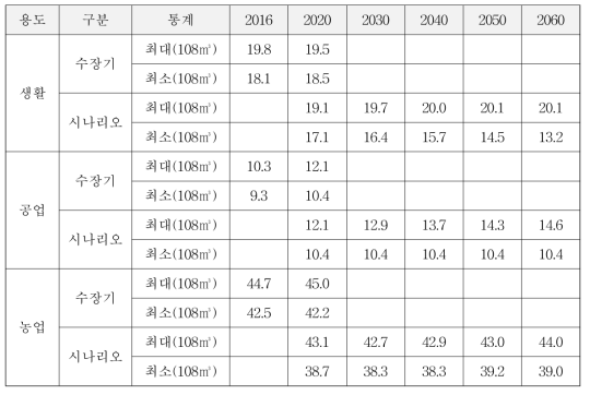 수요변화 시나리오에 따른 장래 수요량 전망치와 기존 연구와의 비교