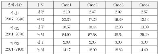 논벼 작부체계 변화에 따른 장래 연평균 물 부족량 변화