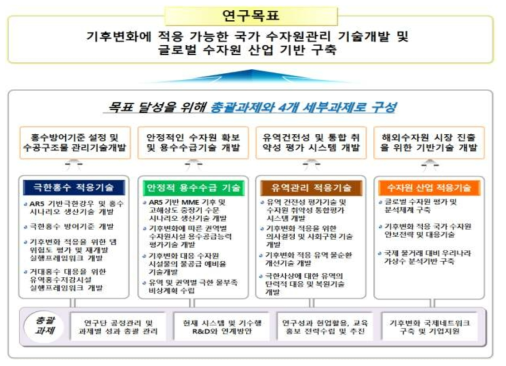 연구단 최종목표 및 내용