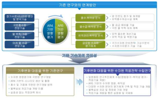 기존 연구와의 연계방안 및 차별성