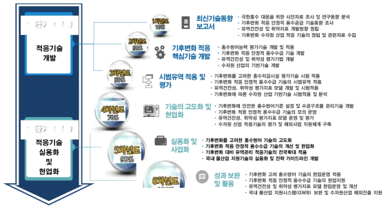 단계별 연구운영 계획