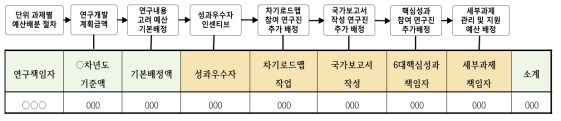 연구비 배분기준